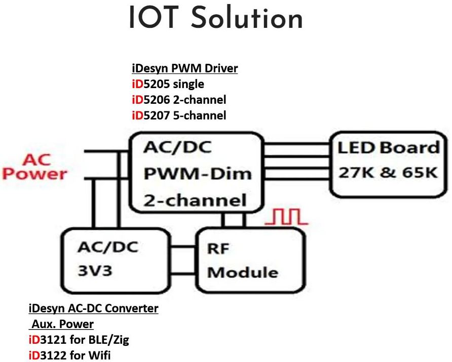 08. IOT Solution